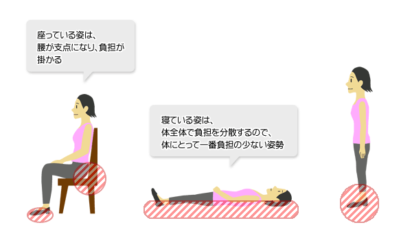 姿勢で違う腰への負担