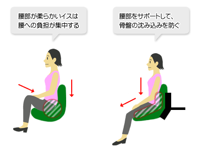 背もたれの硬さで違う腰への負担